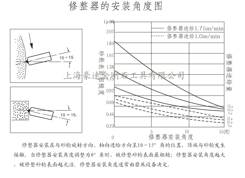 修整器安装角度图