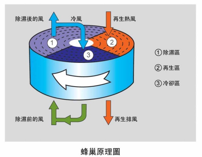 厂家供应 转轮式 蜂巢除湿机【一年质保，终身维护】