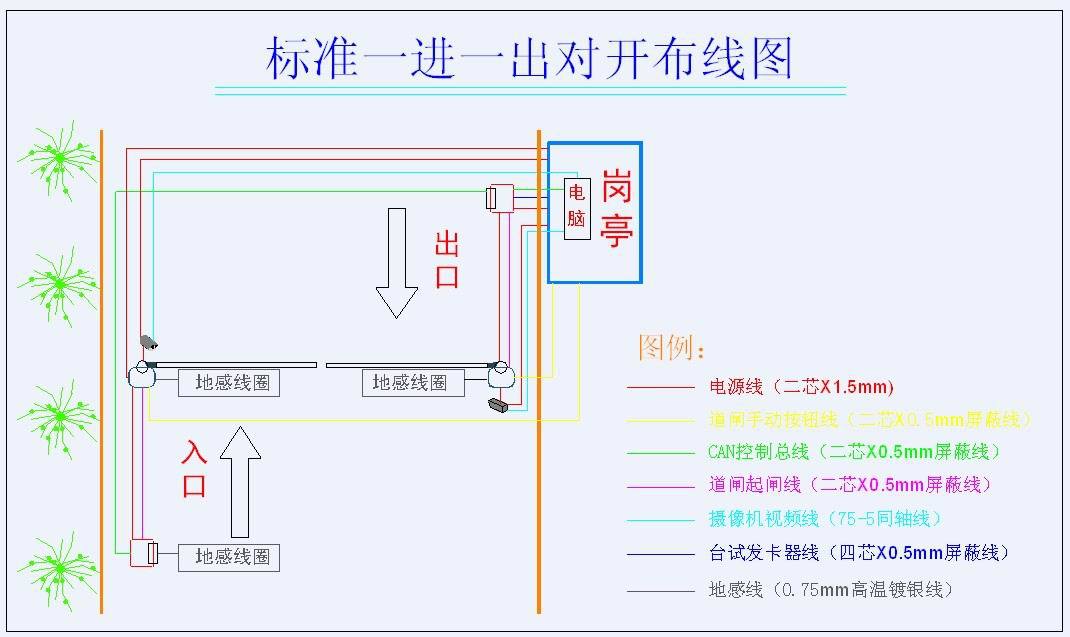 4.闸杆永久90度运行,排除故障而带来360度运转的意外发生. 5.