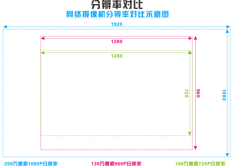 网络摄像  机分辨率对比