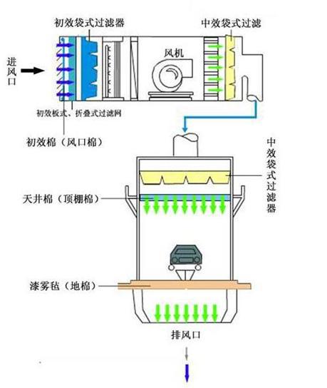 烤漆房过滤棉