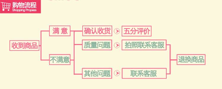 購物流程 拷貝