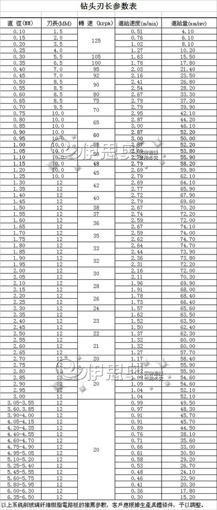 钻头参数表