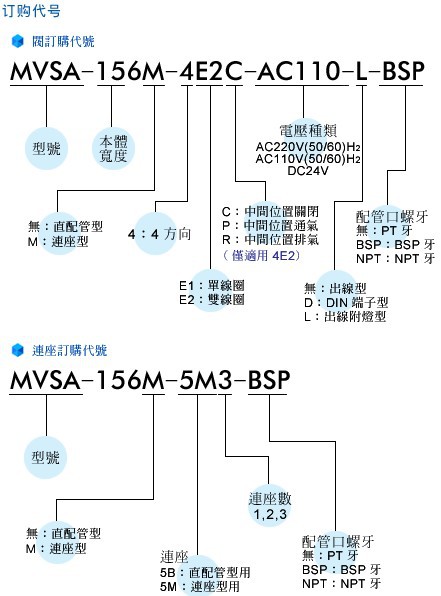 MVSA-156选型