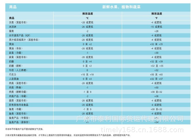 水果,蔬菜,海鲜等冷藏柜温度和通风标准参考