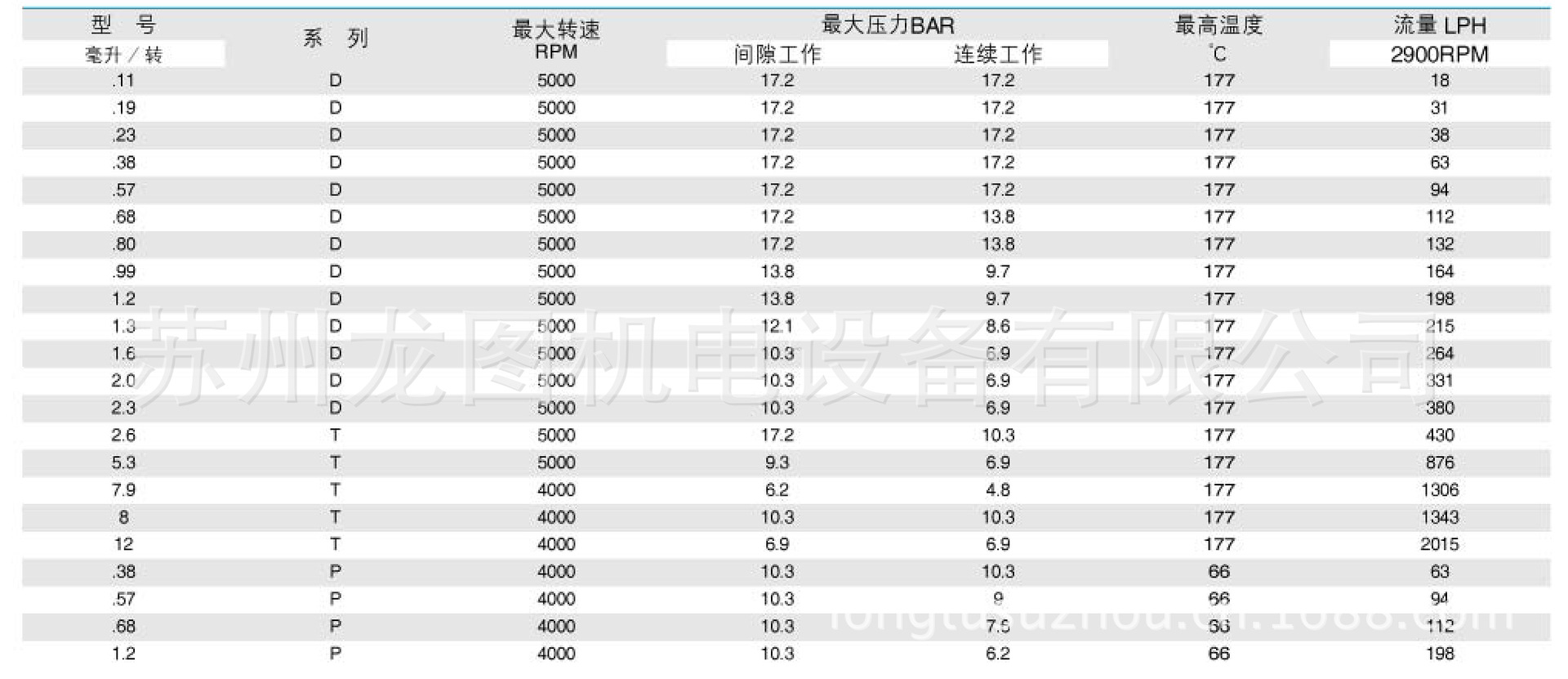 泰悉爾Tuthill 磁力驅動齒輪泵的參數