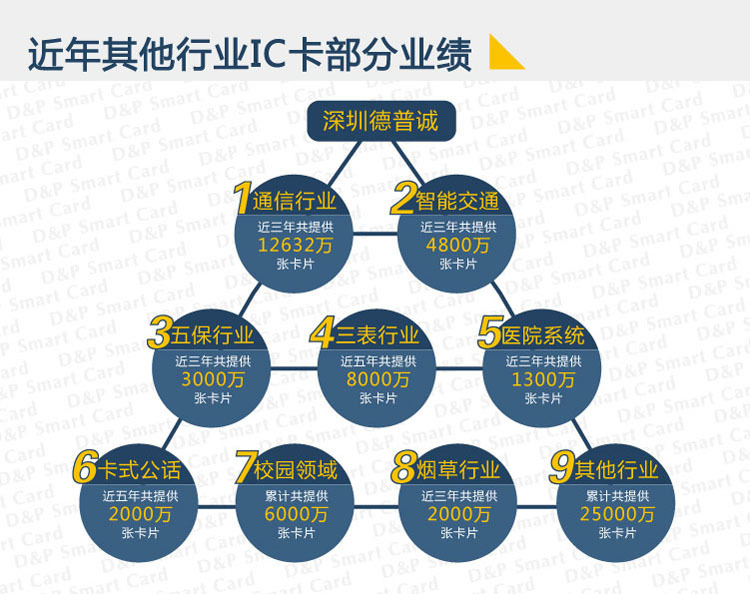 智能卡详情页6