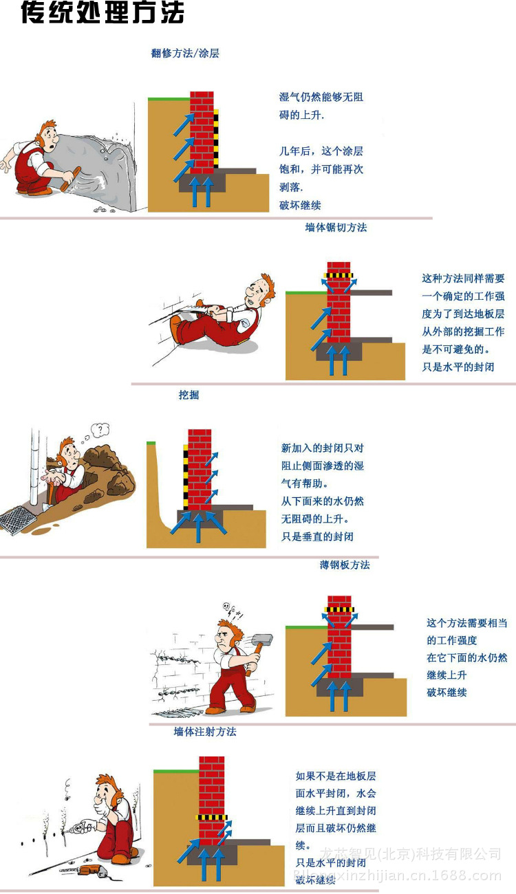 传统处理方法