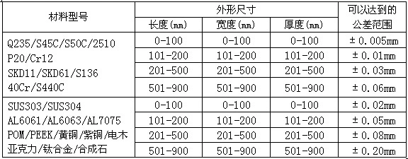 材料公差