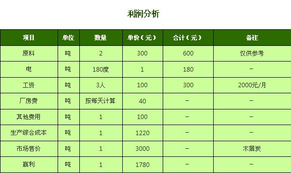 收入毛利分析表怎么做