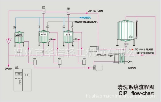 供应华浩牛奶生产线cip清洗系统