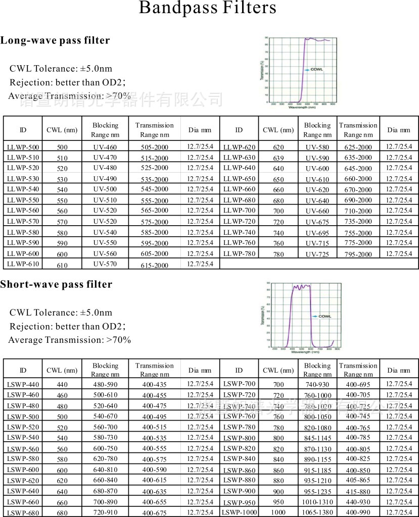 Bandpass Filters