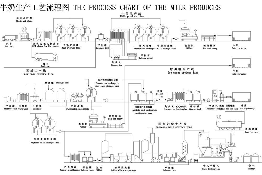  四,牛奶生产线工艺流程图        &