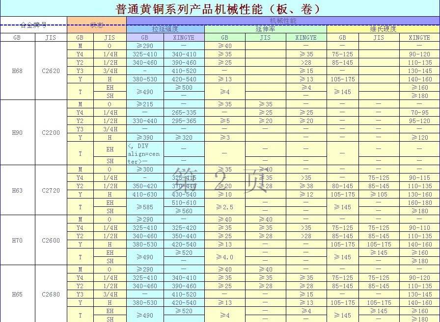 电热耐高压用黄铜板_分类 为了提高黄铜的耐蚀性,强度,硬度和切削性等