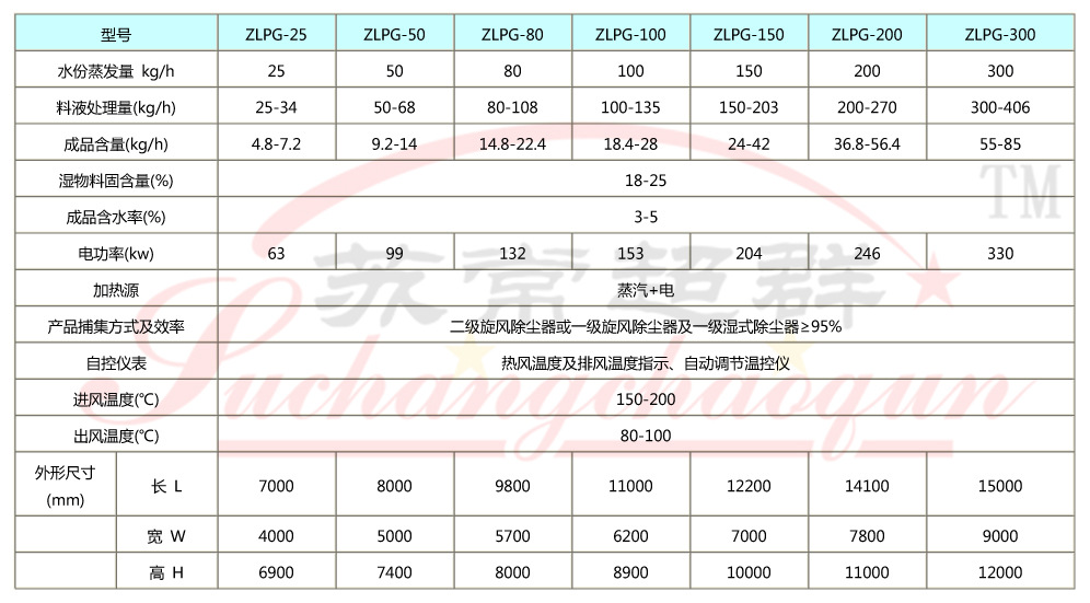 ZLPG中药浸膏喷雾干燥机002-1