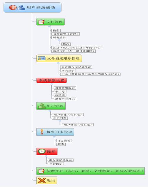 文件管理--软件功能