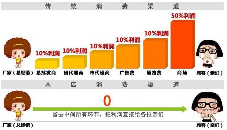 傳統銷售渠道和現在的銷售渠道的對比