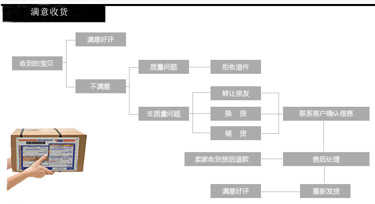 滿意收貨