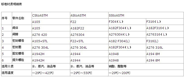 止回閥材料