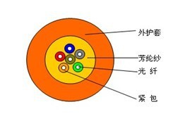 多芯室内束状软光缆