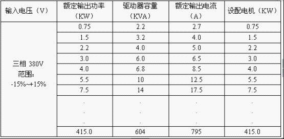 DFL-MC4600風機專用變頻器技術參數