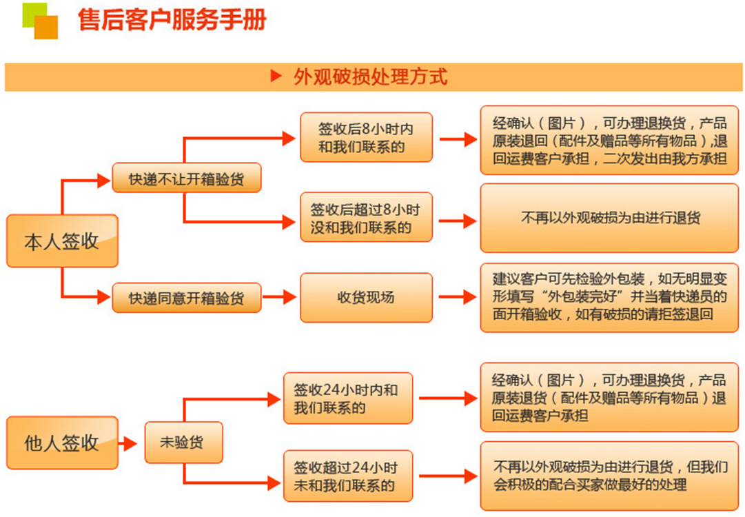 售後服務1