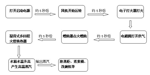 工作流程