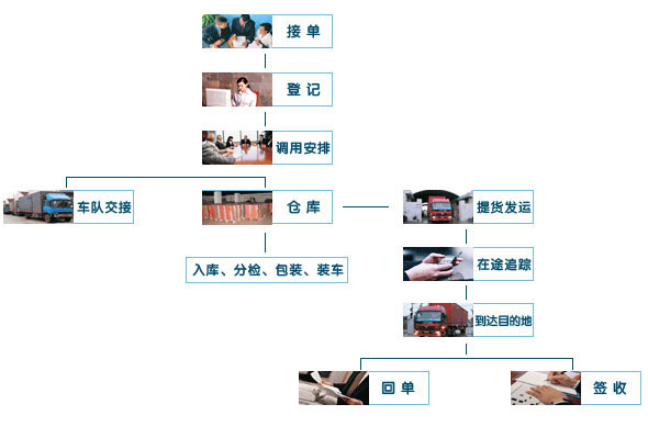 江凡運輸流程圖