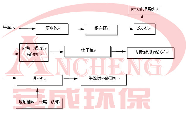 牛粪处理工艺流程logo水印