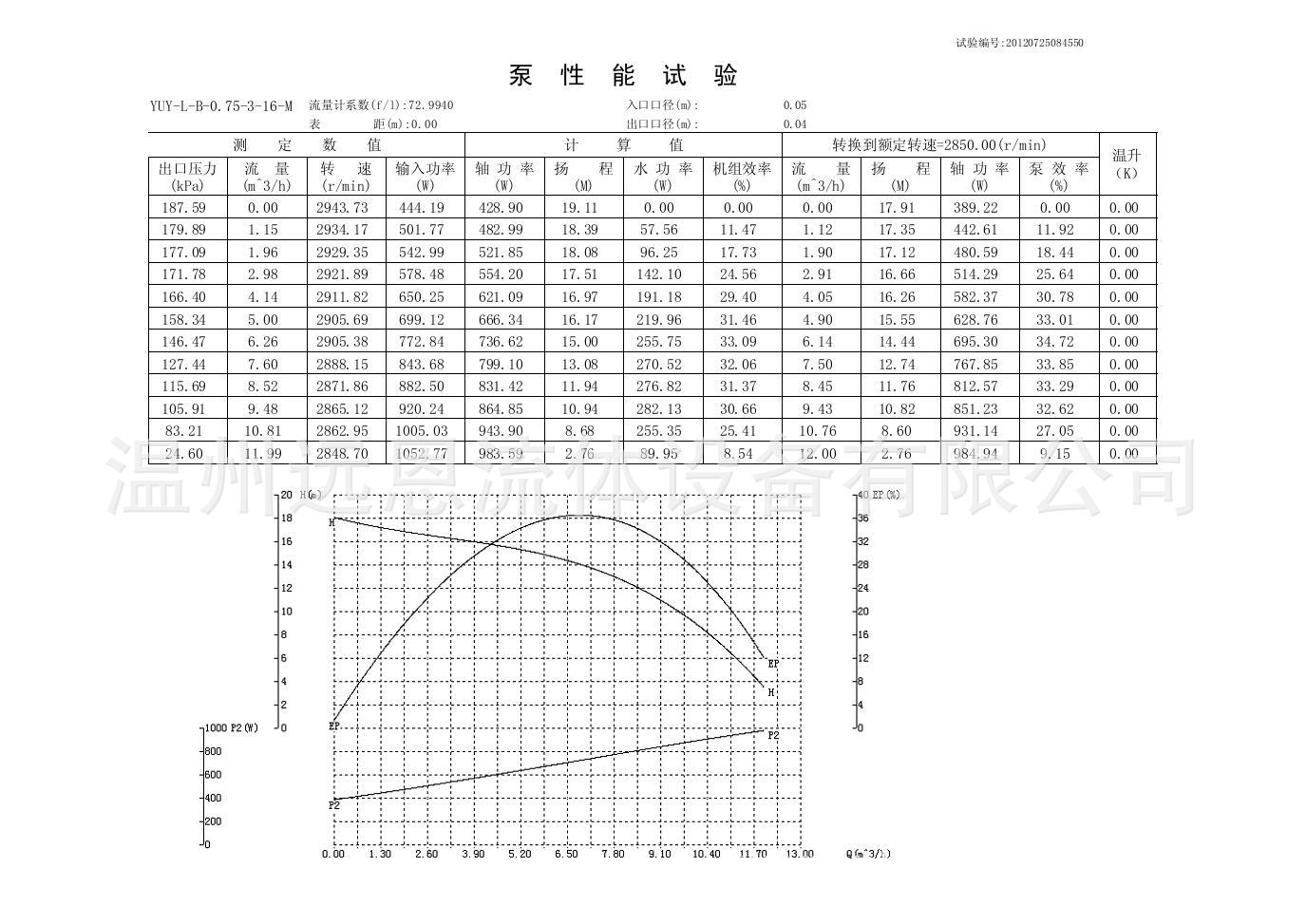 0.75KW泵測試