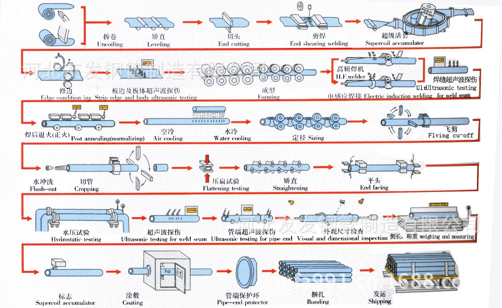 直缝管生产工艺