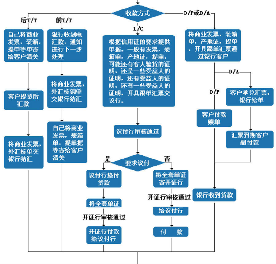 史上最全外贸流程图,新手老手都值得一看哦!