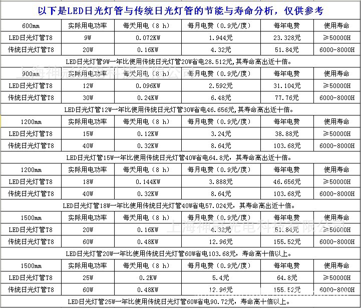 LED灯管与传统灯管的节能与寿命分析