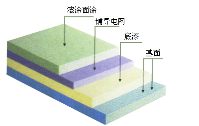 防静电滚涂地坪