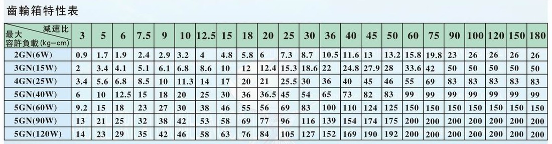 齿轮箱性能表_副本