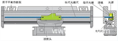 讲述数控机床上光栅尺的作用