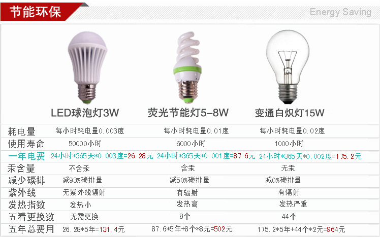 节能环保对比表格