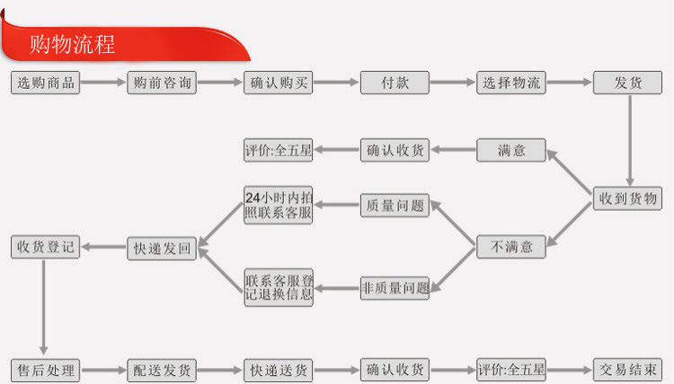 购物流程9