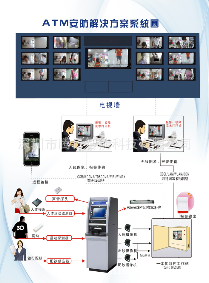 ATM安防解决方案