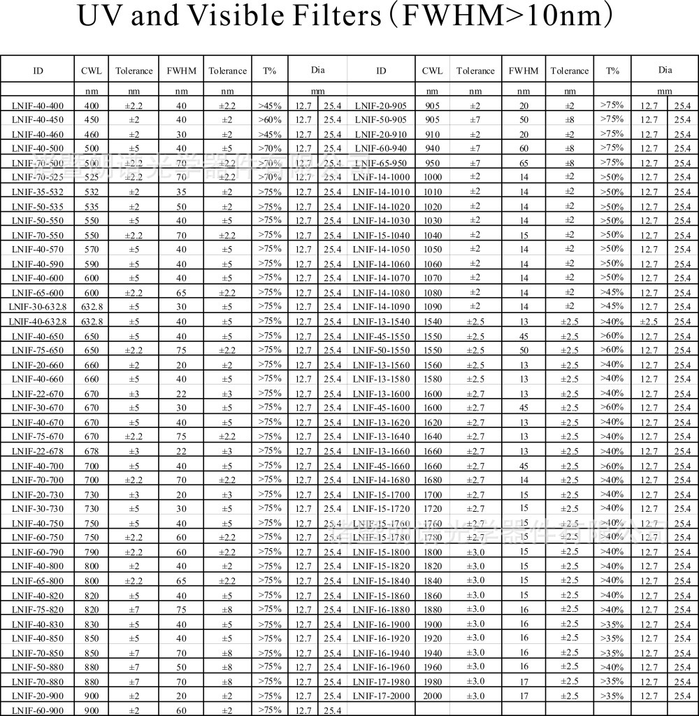 UV and Visible Filters(FWHMmor