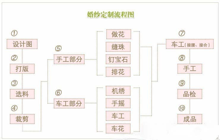 婚紗生產流程