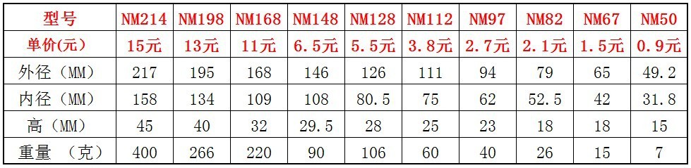 NM報價