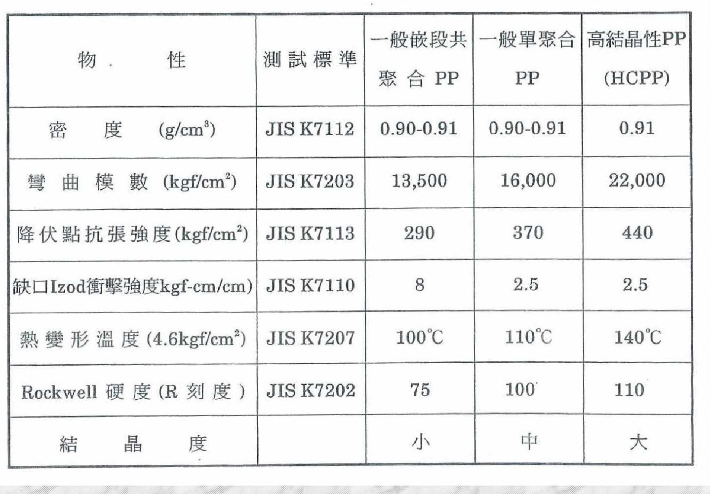 47-聚丙烯分类