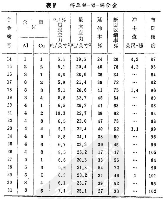 锌铝铜合金