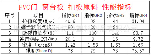 S10PVC门 窗台板 扣板原料 性能指标