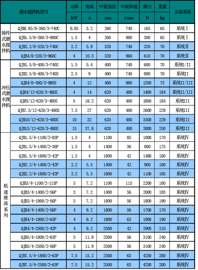 使电机的工作更安全; 5 两道机械密封; 型号表达   性能参数: 搅拌机