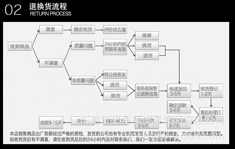 退换货流程