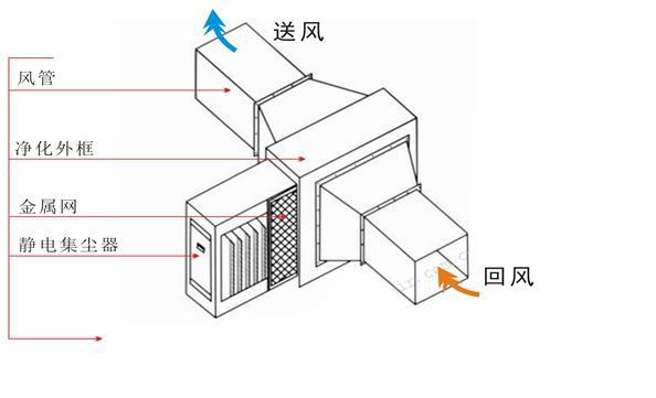 风道管道型静电除尘器