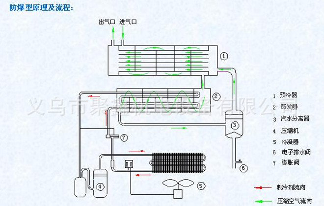 防爆冷干机原理