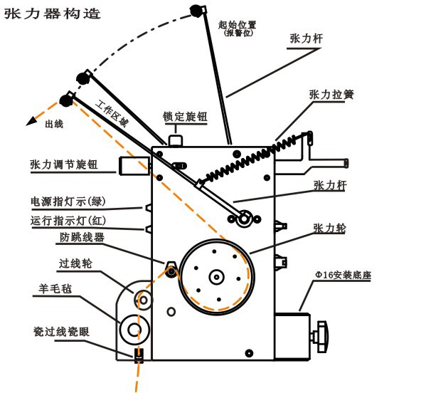 SF张力图